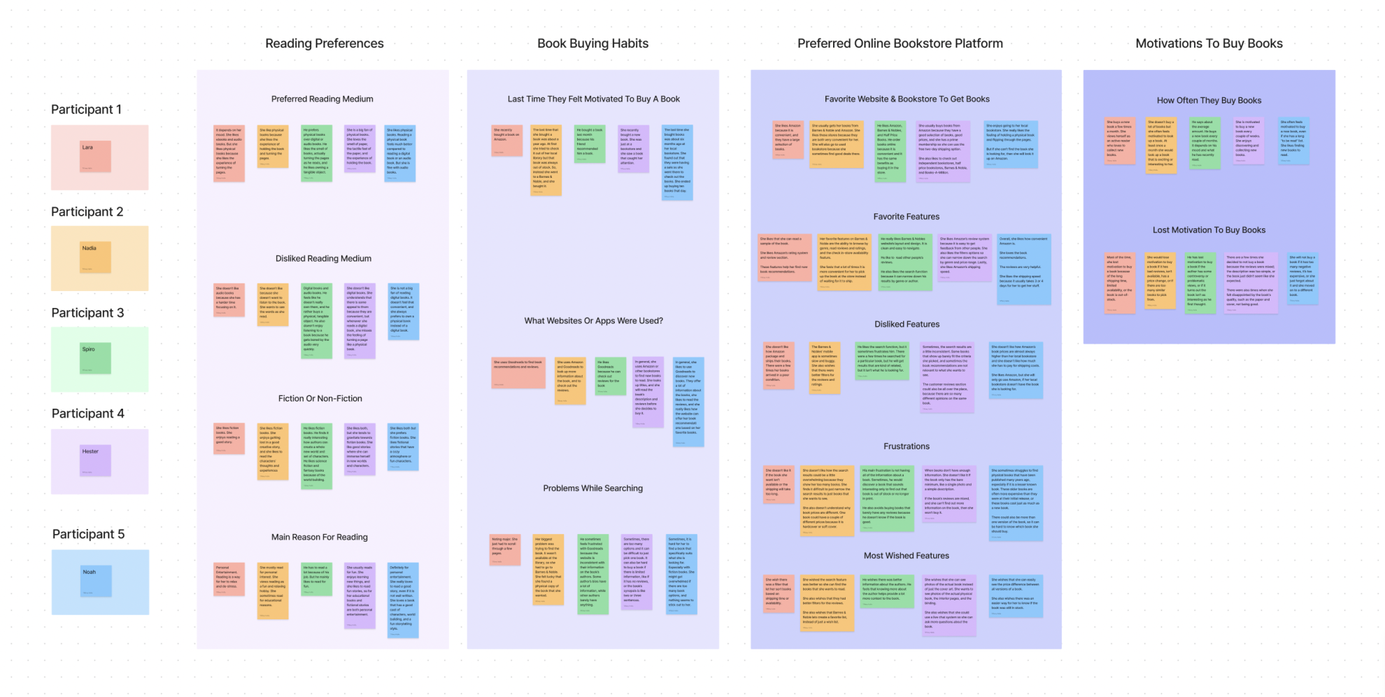 Barnes & Noble Affinity Mapping